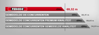Brake AVG Brake AVG