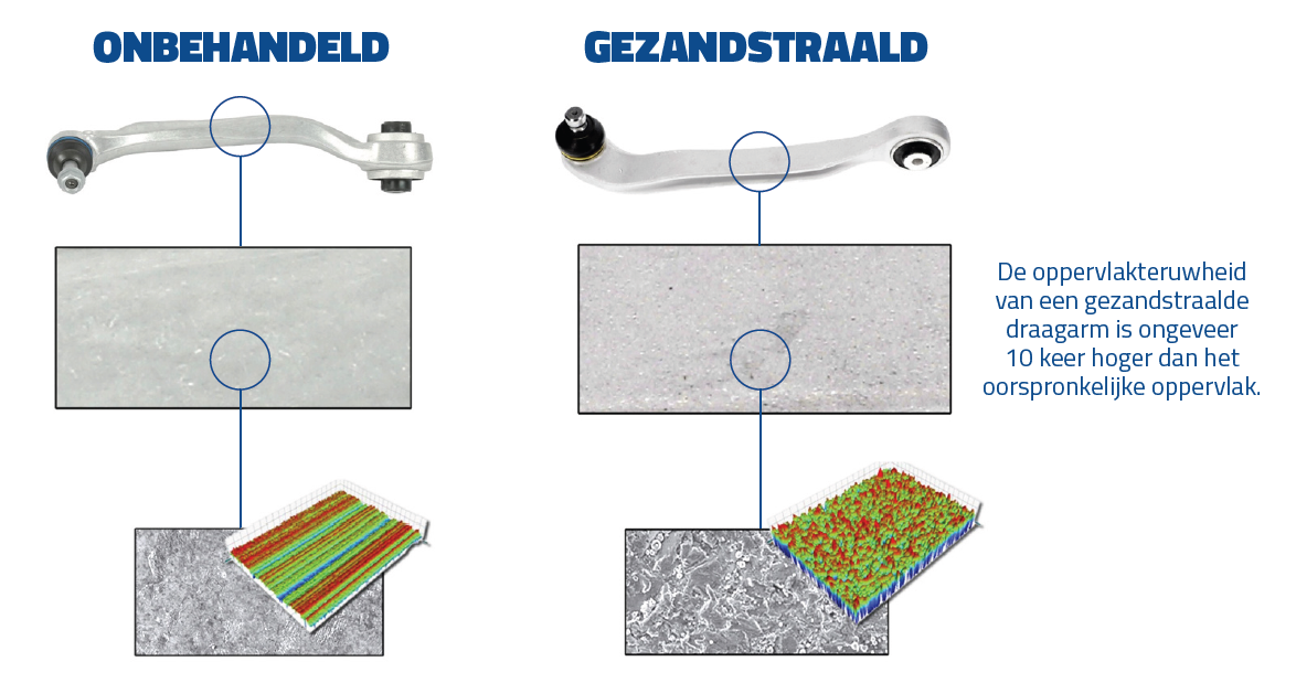 Het zandstralen van aluminium draagarmen vs. Onbehandeld Het zandstralen van aluminium draagarmen vs. Onbehandeld