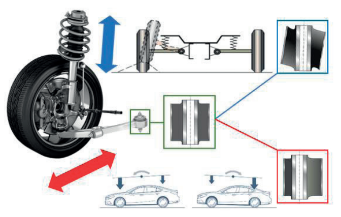MOOG - Hydrobushing - Rubber Elasticity