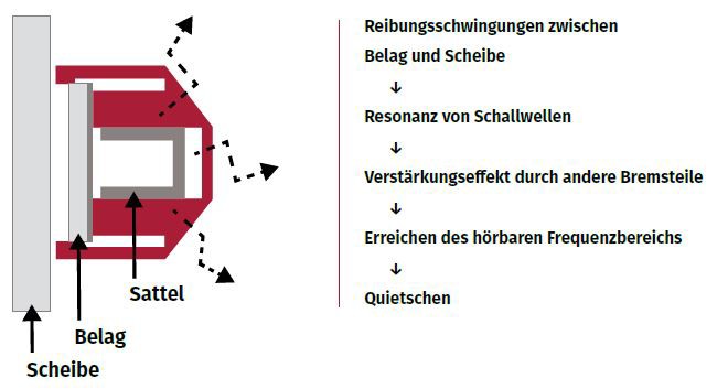 BREMSGERÄUSCHE Geräuschentwicklung im Bremssystem