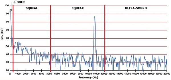 jurid-different-type-brake-noise