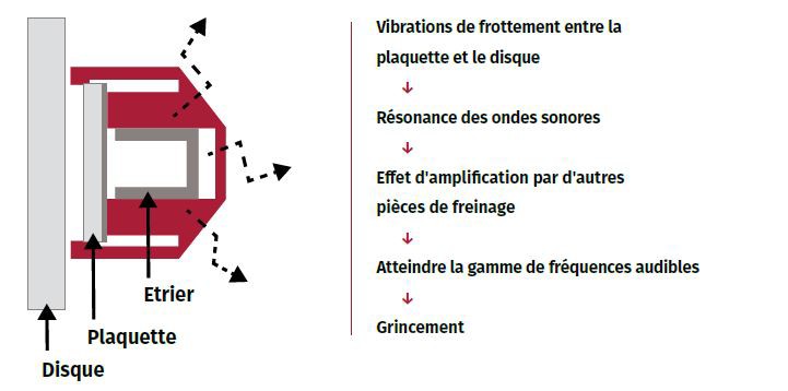 BRUIT_DE_FREINAGE Noise generation in brake system