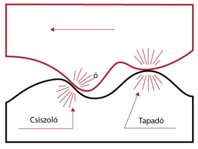 Types of friction during braking Types of friction during braking