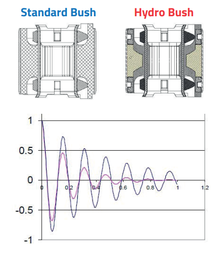 MOOG - Hydrobushing - Rubber Frequency