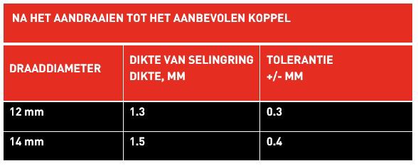 Table_NL Angular parameters for correct alignment
