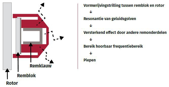 Remgeluid Geluidsproductie in remsysteem