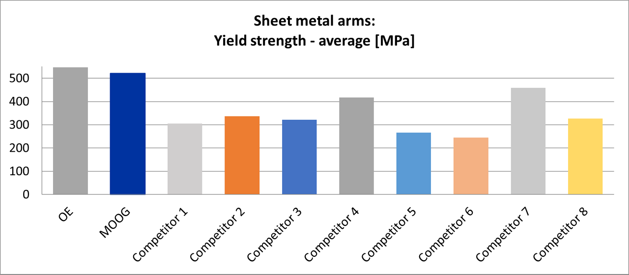 moog-sheet-metal-arms-yield-strength