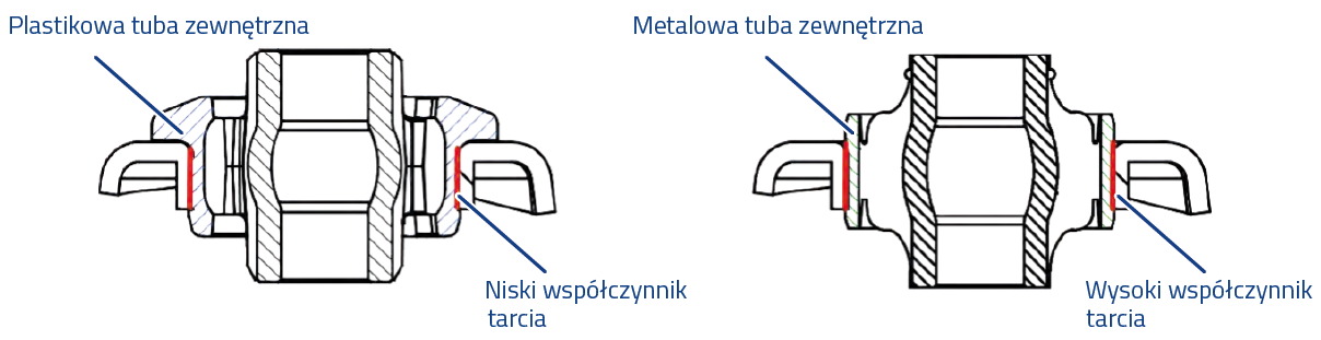 MOOG - Ulepszenia produktowe Zmiana tulei - Plastikowa vs. Metalowa tuba zewnętrzna