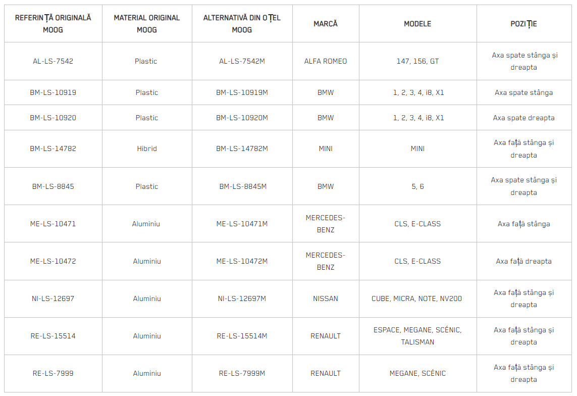 moog-steel-part-numbers-ro