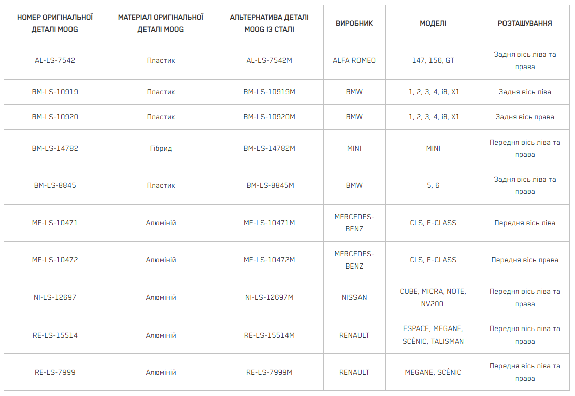 moog-steel-part-numbers-ua moog-steel-part-numbers-ua
