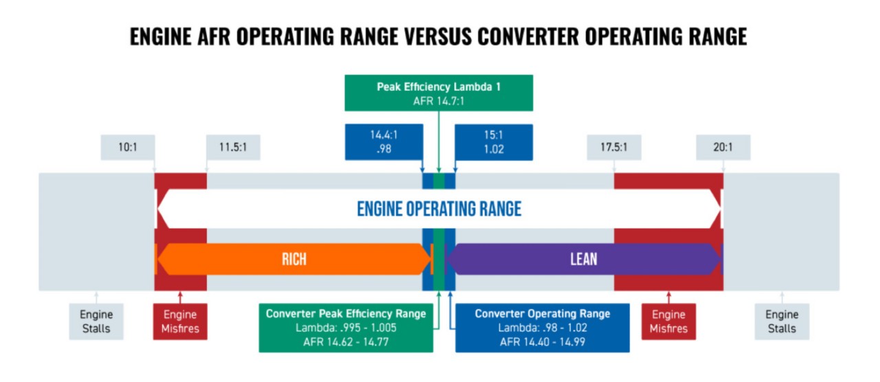 engine-afr-converter-operating-ranges-graphic engine-afr-converter-operating-ranges-graphic